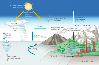 Klimasystem Erde