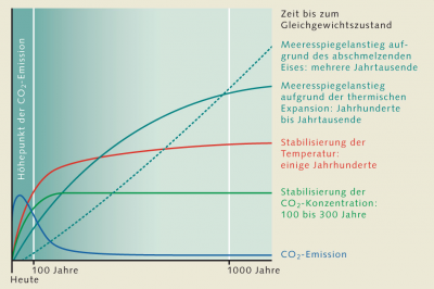 Ausstoss Klimagase Ausstoss Klimagase