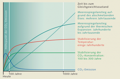 Ausstoss Klimagase