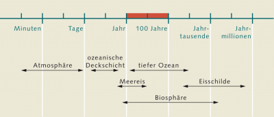 Verschiedene Komponenten des Klimasystems Verschiedene Komponenten des Klimasystems