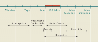 Verschiedene Komponenten des Klimasystems